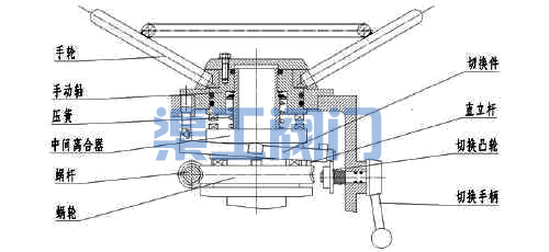 電動(dòng)閘閥、電動(dòng)截止閥電動(dòng)切換手動(dòng)裝置圖